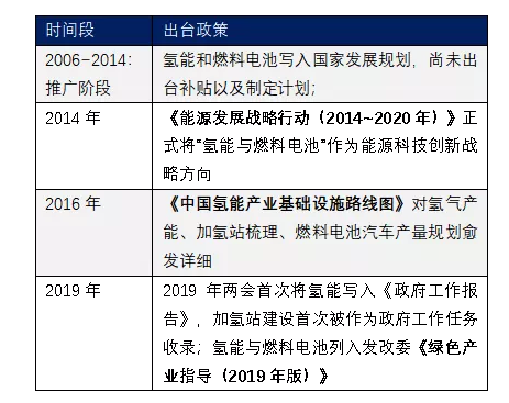 了解我国氢能产业及产业链所有上市公司(图3)