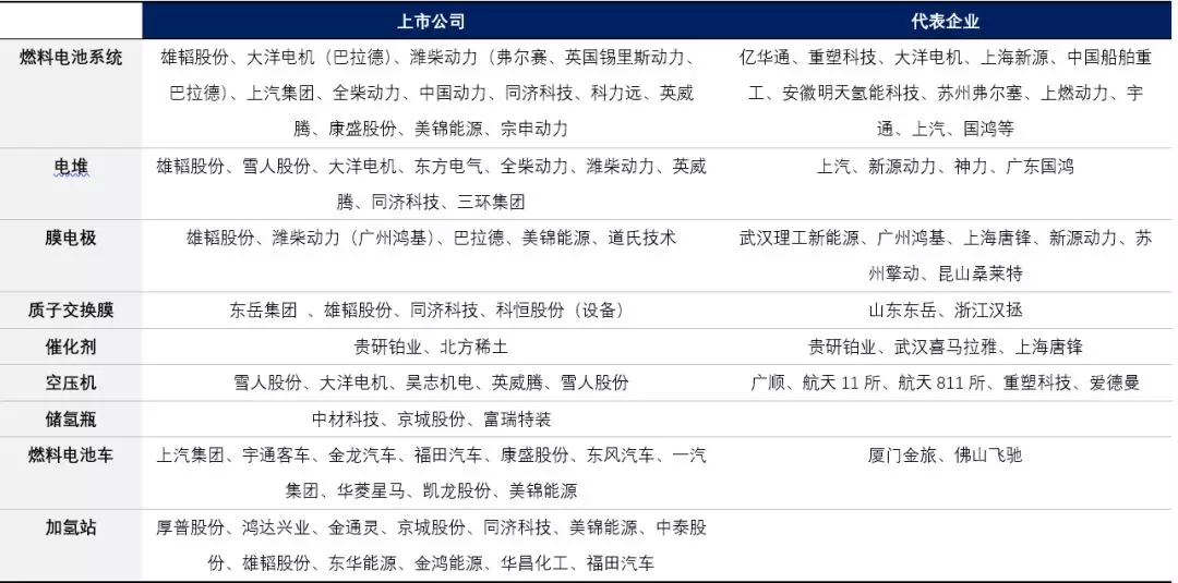 了解我国氢能产业及产业链所有上市公司(图5)