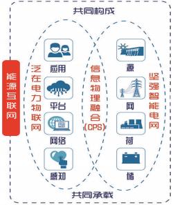 泛在电力物联网解析：能源互联网的产业生态(图1)