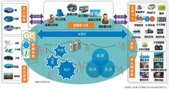 泛在电力物联网解析：能源互联网的产业生态(图3)