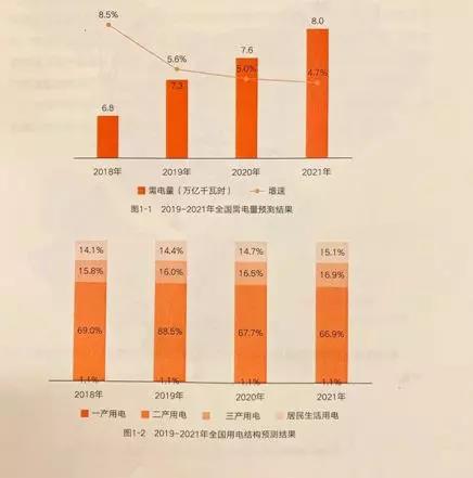 中国电力发展报告：未来三年全国电力供需形势(图1)